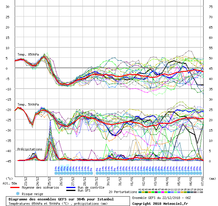 Diagramme GEFS