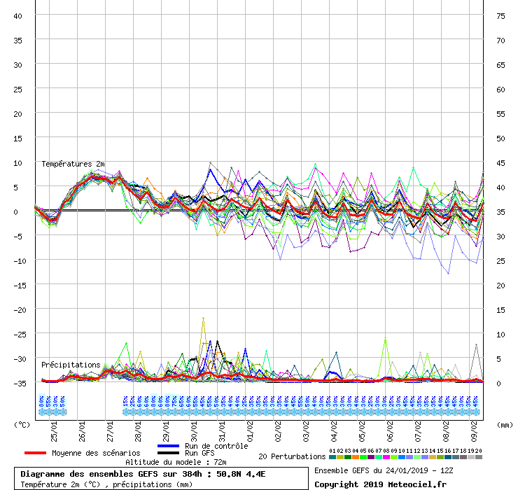 Diagramme GEFS