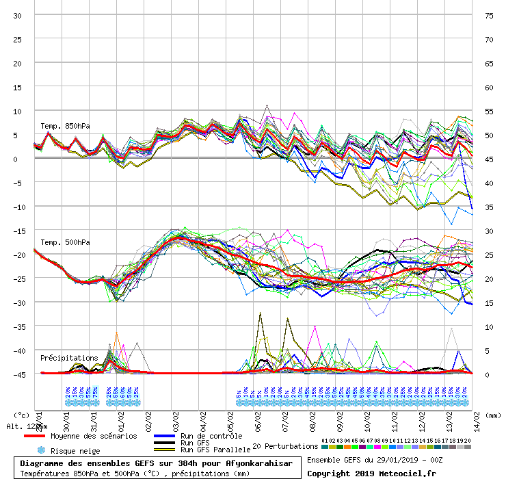 Diagramme GEFS