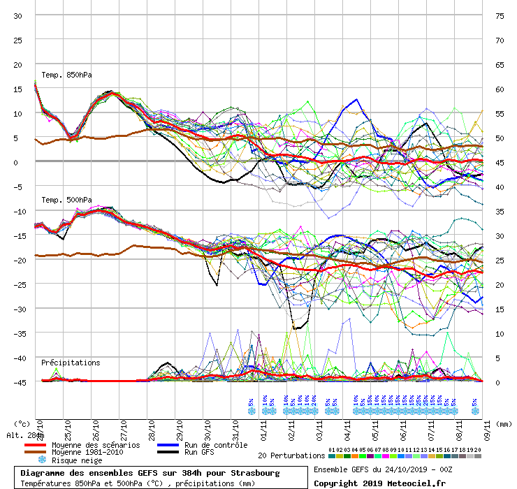 Diagramme GEFS