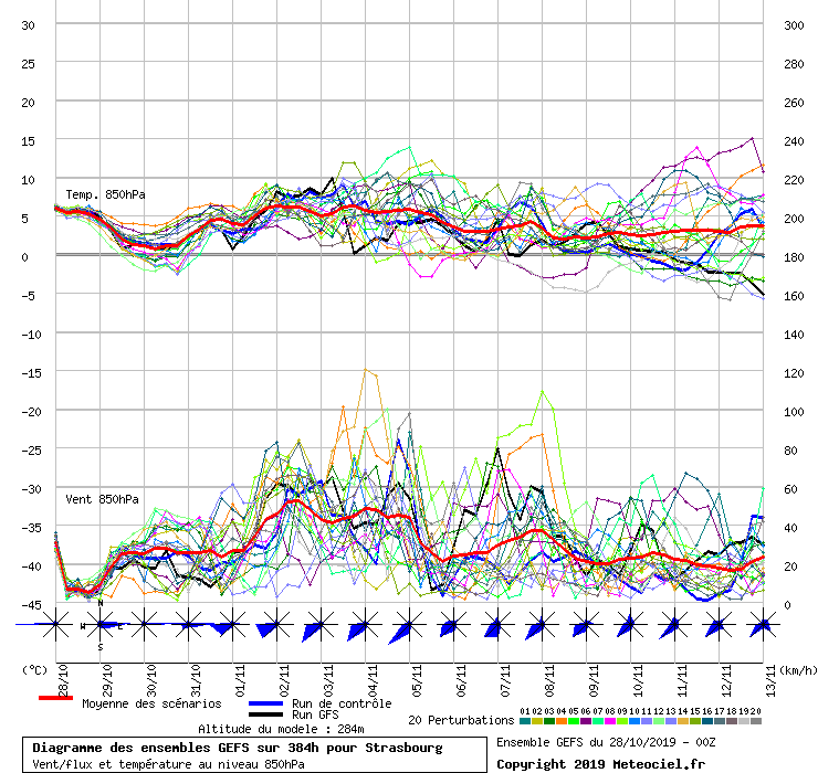 Diagramme GEFS