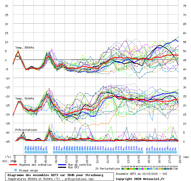 Diagramme GEFS