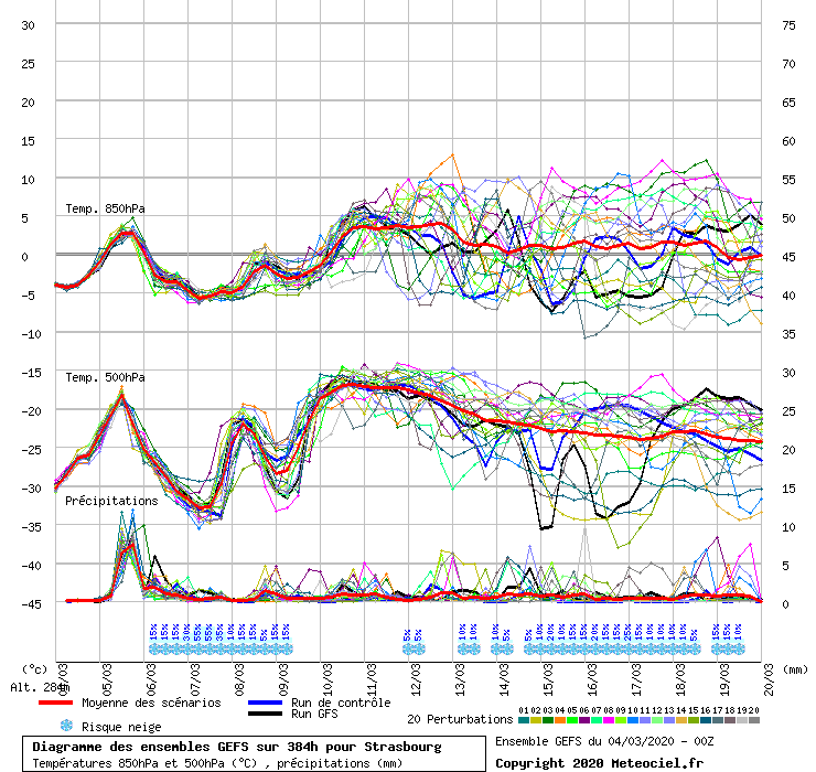 Diagramme GEFS