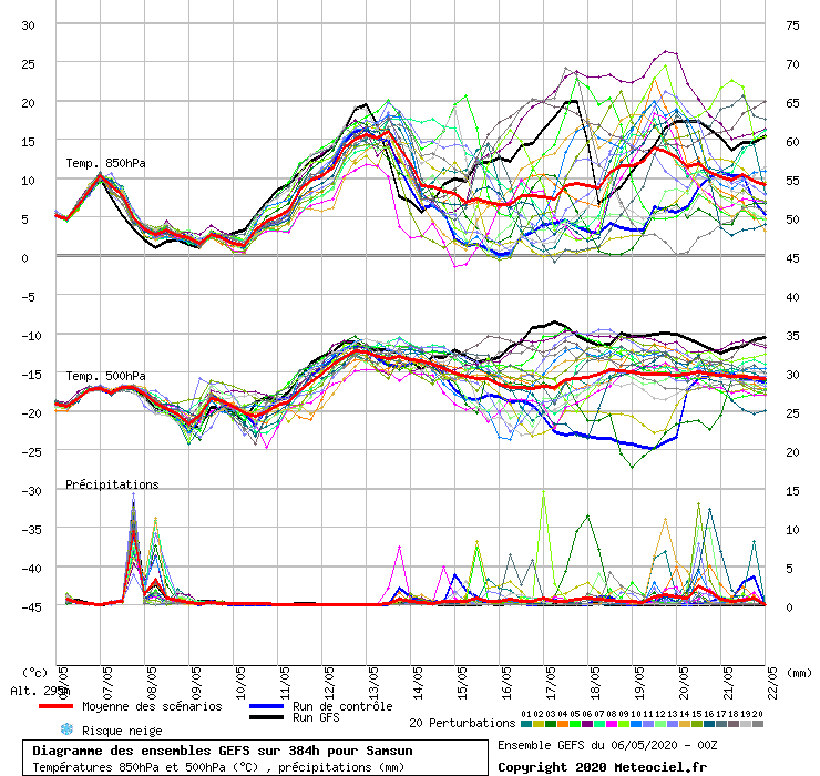 Diagramme GEFS