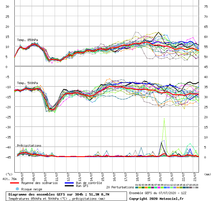 Diagramme GEFS